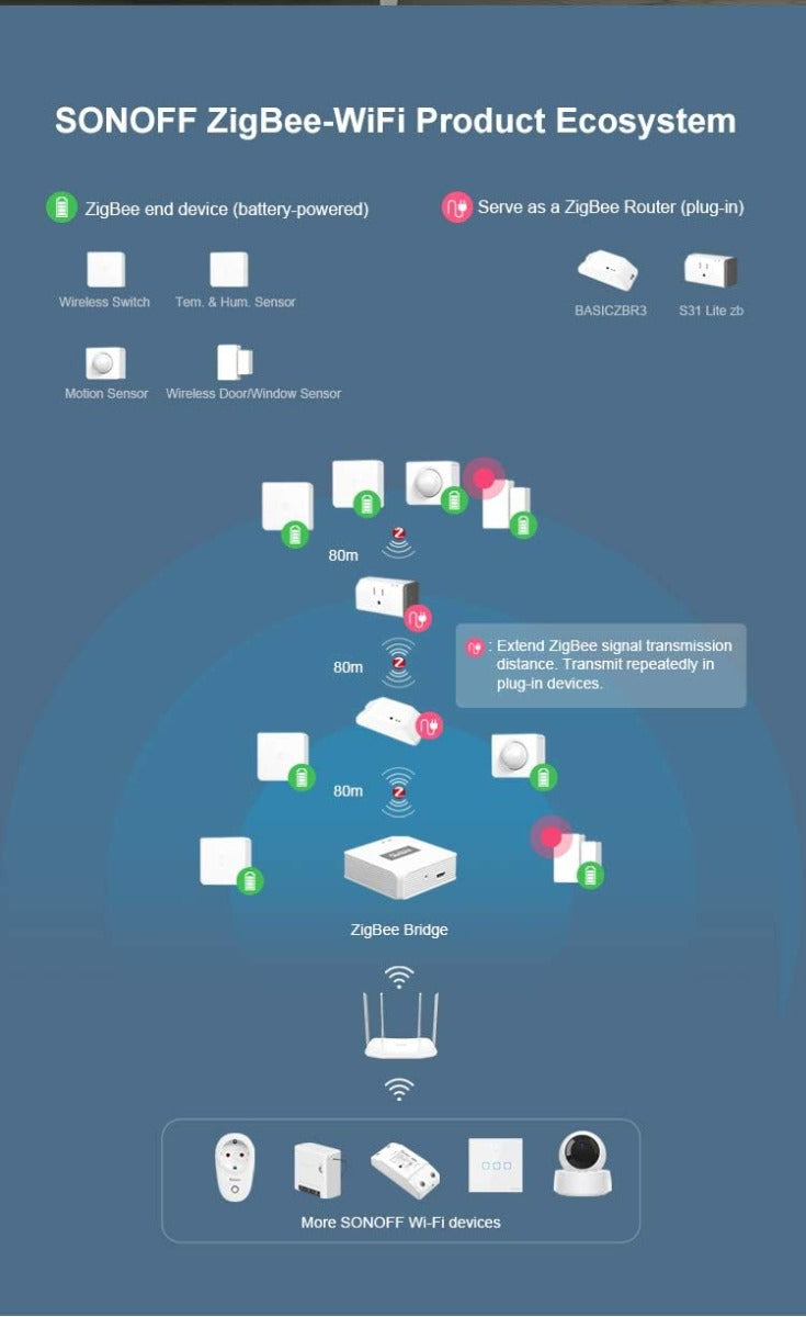 Schema ecosistema SONOFF ZigBee-WiFi con sensore porta/finestra e altri dispositivi